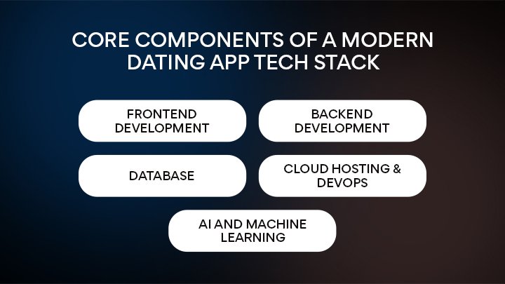 Modern Dating App Tech Stack