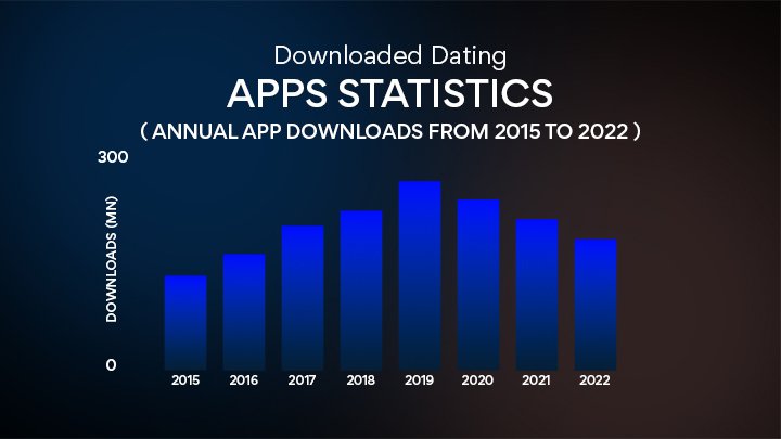 Downloaded Dating Apps Statistics