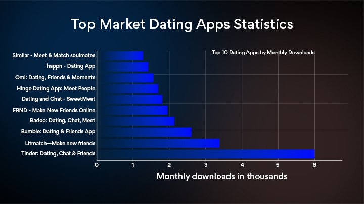 Top Market Dating Apps Statistics