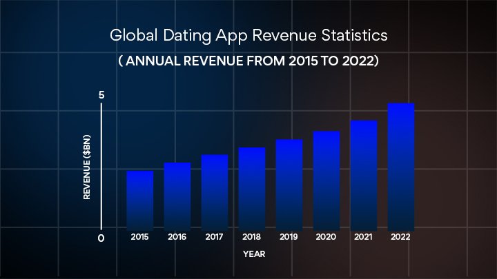 Dating App Revenue Statistics
