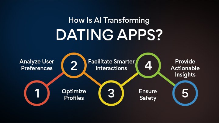 AI improving dating apps