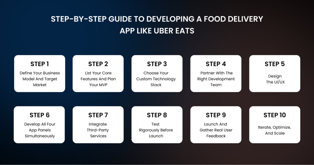 Cost to Build a Food Delivery App Like Uber Eats