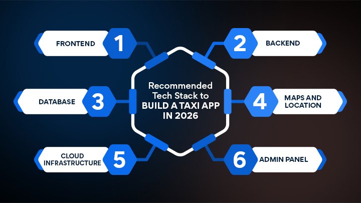 Tech Stack to Build a Taxi App