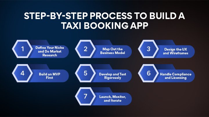 Step-by-Step Process to Develop a Taxi Booking App