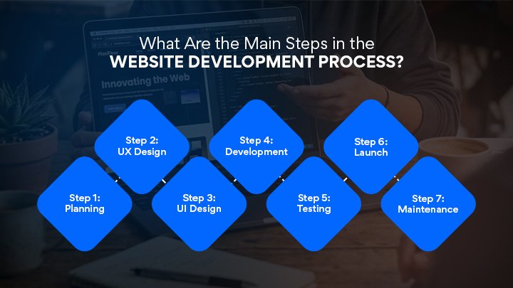 Website Development Process