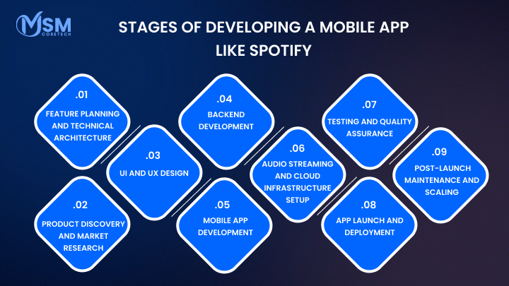 Developing A Mobile App Like Spotify