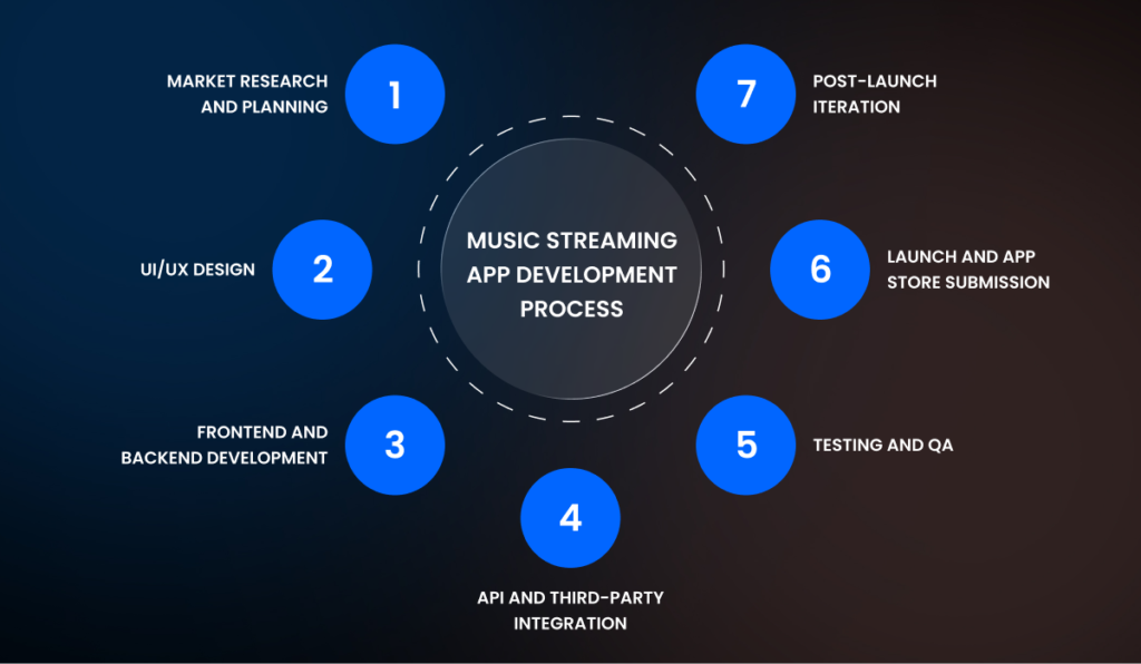 Music Streaming App Development Process