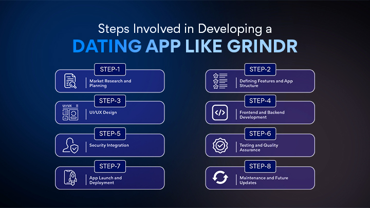 Steps Involved in Developing a Dating App Like Grindr