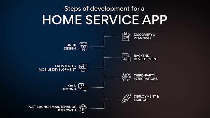Steps of Development For a Home Service App