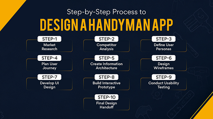Process to Design a Handyman App