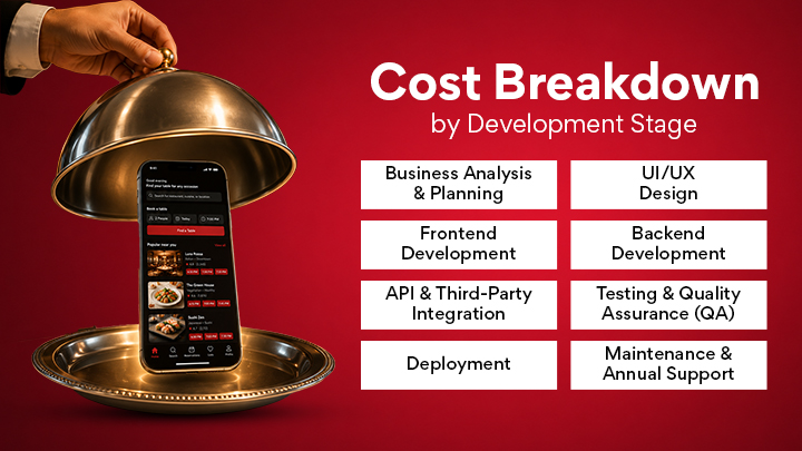 Cost Breakdown by Development Stage