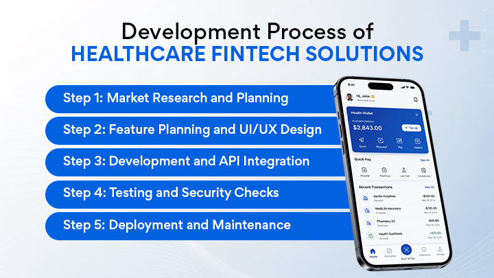 Development Process of Healthcare Fintech Solutions