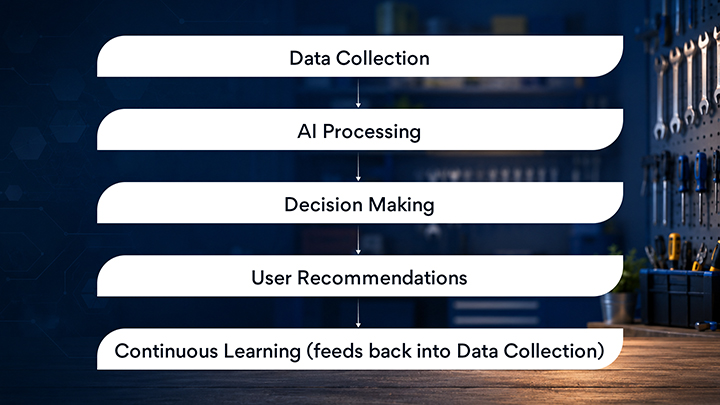AI Works in a Handyman App