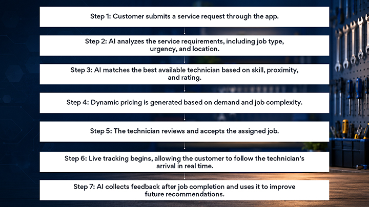 AI Workflow in a Handyman App
