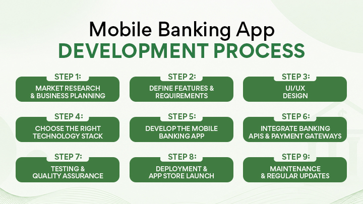 Mobile Banking App Development Process