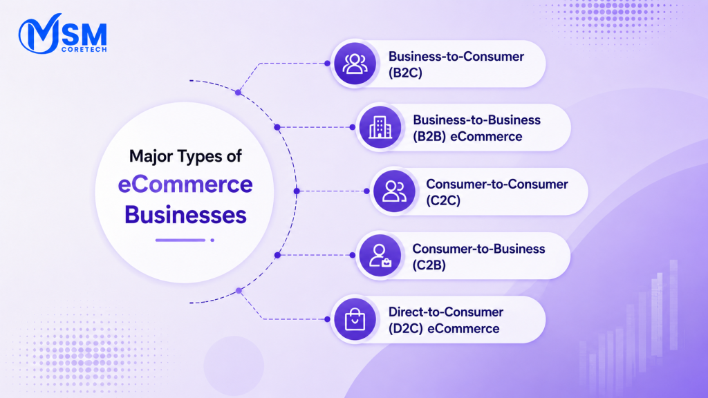 Major Types of eCommerce Businesses in 2026