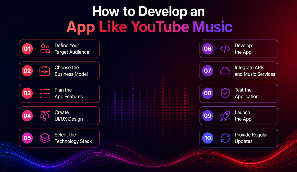 Develop an App Like YouTube Music