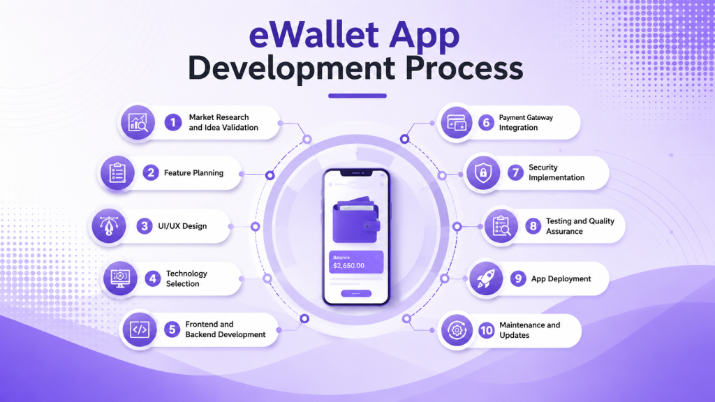 eWallet App Development Process